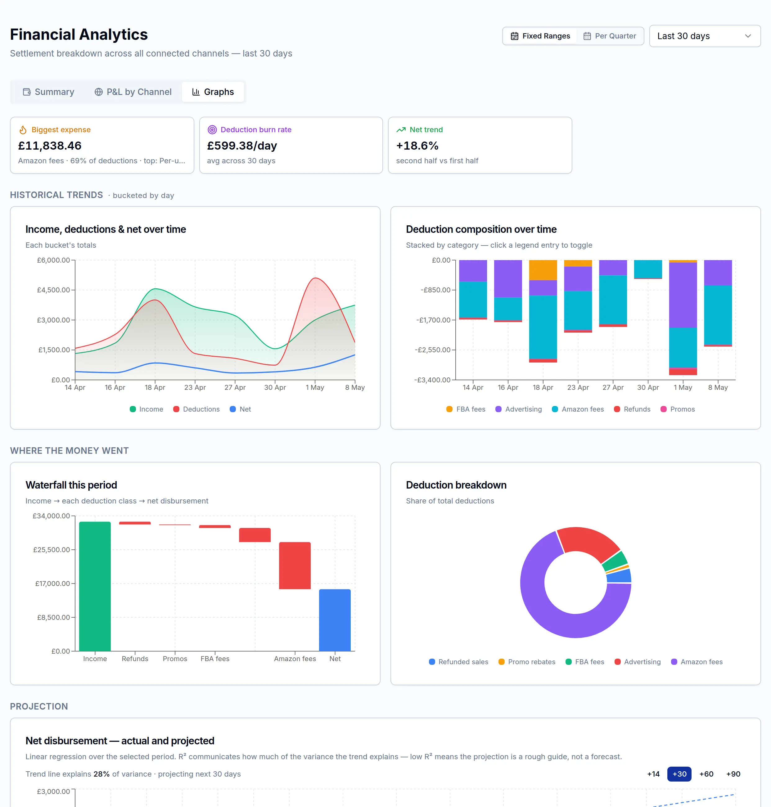 TrueBooks Financial Analytics — Graphs tab showing biggest-expense, burn-rate and net-trend KPIs, a daily income/deductions/net line chart, stacked deduction composition, a waterfall from gross to net, a deduction breakdown donut, and a forward projection of net disbursement.