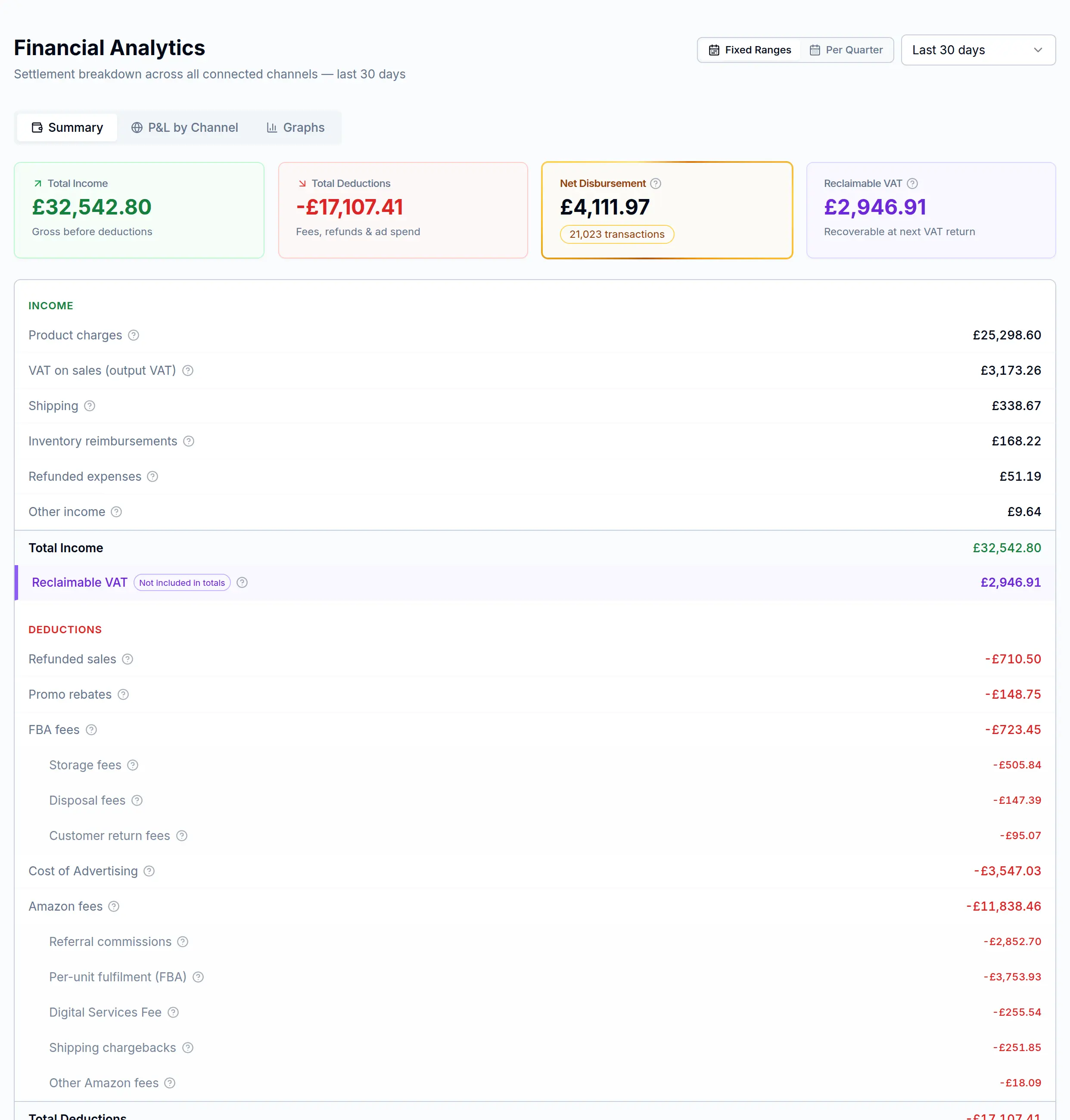 TrueBooks Financial Analytics — Summary tab showing net disbursement KPI, income vs deductions breakdown, and per-category aggregates (Sales, Shipping income, Refunds, FBA fees, Advertising, Storage) for a chosen period.
